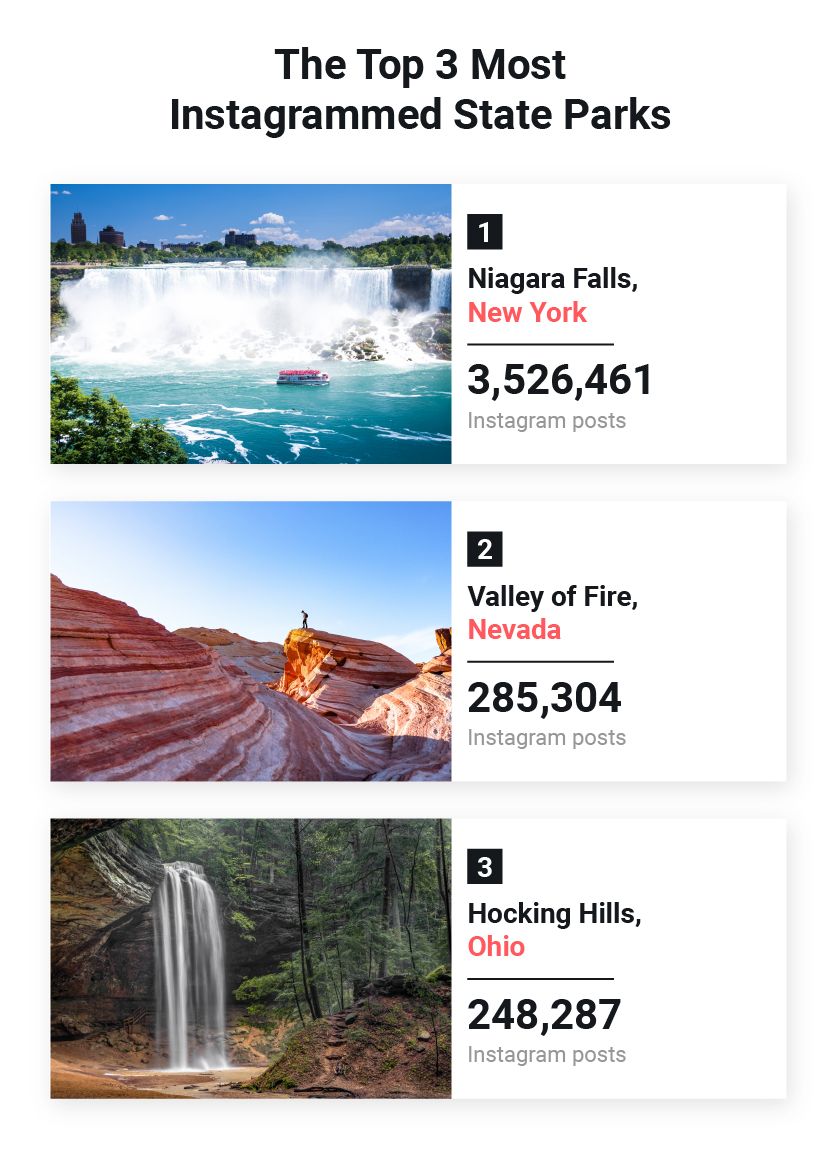 Niagara Falls Named Most Instagrammed State Park, With Over 3.5 Million Posts